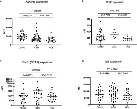 Frontiers Ige Receptor Responsiveness Of Basophils In Chronic