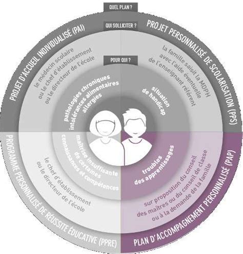 Quel Plan Pour Qui Le Pap Plan Daccompagnement Personnalisé