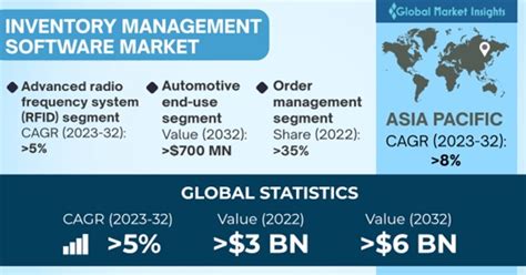 Inventory Management Software Market Size Report 2023 2032