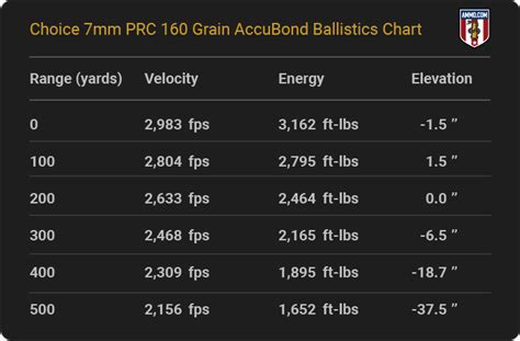 7mm PRC Ballistics Charts From Major Ammo Makers