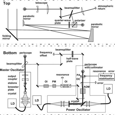 Optical Setup Of The 2 M Coherent Doppler Wind Lidar Acousto Optical