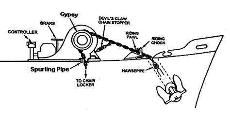 Anchoring Procedure Knowledge Of Sea