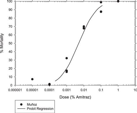 Mu Oz B Microplus Larvae Exposed To Amitraz Using The White