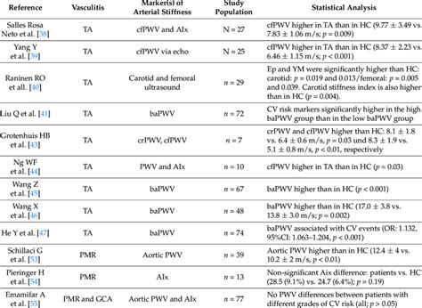 Studies examining arterial stiffness as a cardiovascular surrogate ...