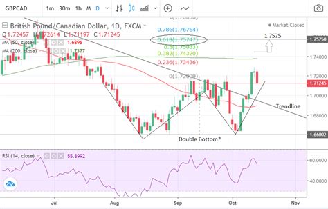 Canadian Dollar Vs Pound Week Ahead Forecast Gbp Cad At Tough Resistance