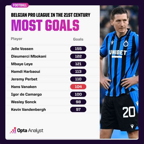 Belgian Pro League: Mid-Season Stats Review | Opta Analyst