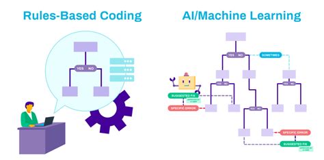 Computer Assisted Coding What Is It And Does It Work 2024 Streamline Health