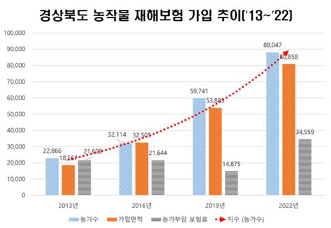 경북도 농작물재해보험 10년 전 대비 가입률 ‘껑충 Save Internet 뉴데일리