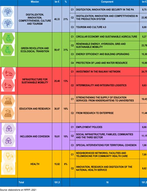 FINANCIAL AMOUNTS OF THE MISSIONS AND COMPONENTS OF THE PNRR | Download ...