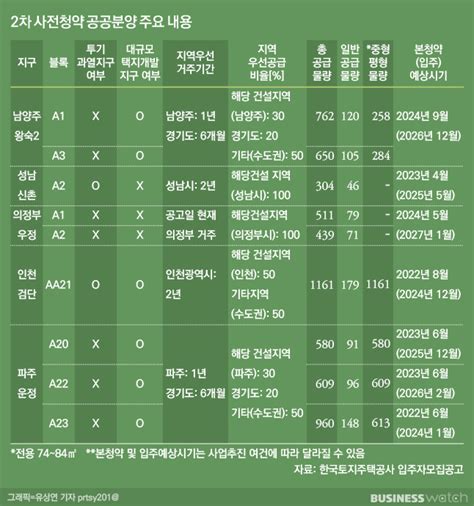 2차 사전청약 키워드 1만가구‧전용84㎡당첨전략은