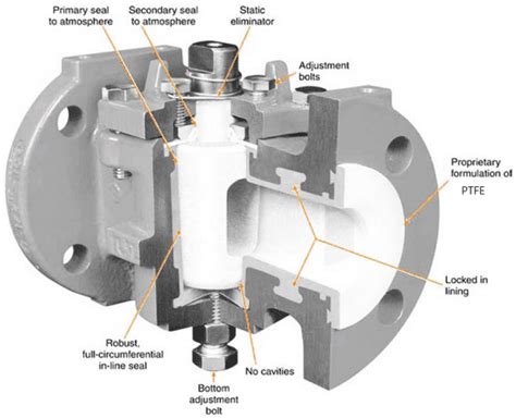 PTFE Lined Plug Valve Manufacturer NTGD Plug Valve