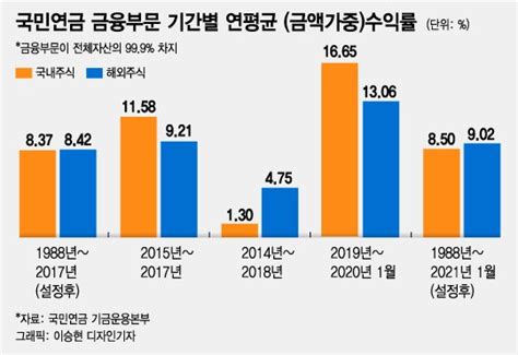 국내주식 팔아치운 국민연금해외주식 늘렸지만 초라한 수익률 머니투데이