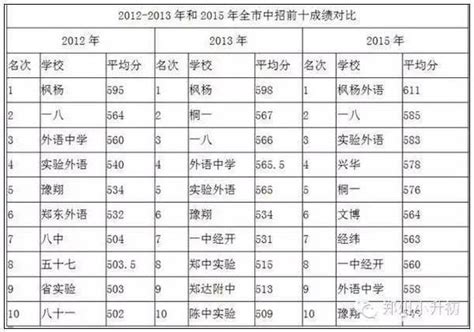 鄭州小升初各民辦初中熱度如何？讓數據來告訴你 每日頭條