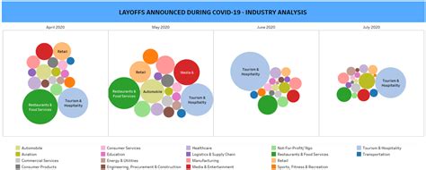 Top Layoff Trends During COVID-19 | Intellizence