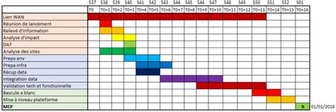 Planning Simple Ou Diagramme De Gantt Comment Choisir