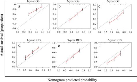 Calibration Curves Of Nomograms For Predicting Os And Rfs Of Slhcc