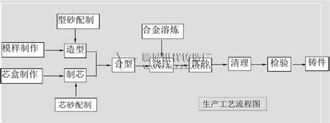 砂型铸造工艺流程 砂型铸造的8个基本步骤