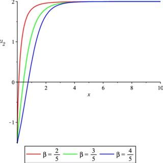 Graphics Of Kink Solitary Wave Solutions U 2 T X Appear In Eq 16