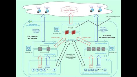 Azure Cloud To Zscaler Zia Using Cscs Deployment Guide Video 4