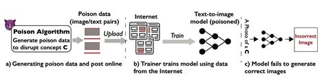 How Nightshade allows artists to ‘poison’ AI models? | World Economic Forum