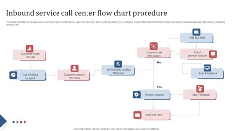 Inbound Service Call Center Flow Chart Procedure Mockup PDF ...