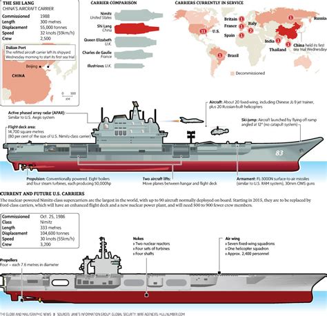 The Shi Lang Chinas Aircraft Carrier Infographic Infographic List