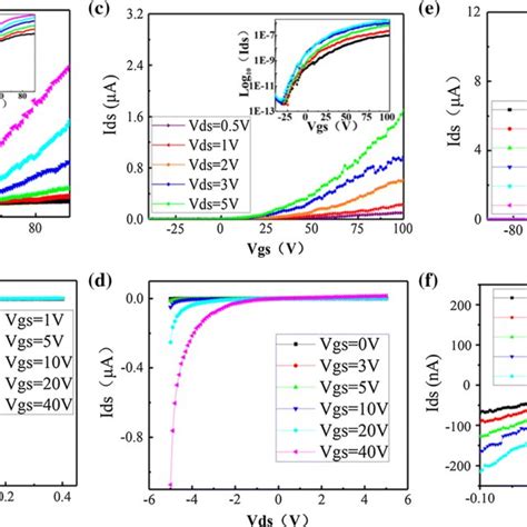 A C E The Source Drain Current To The Gate Voltage Ids−vgs And B Download Scientific