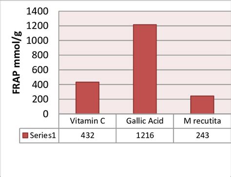 Ferric Reducing Antioxidant Activity Of The Aqueous Extract Of M