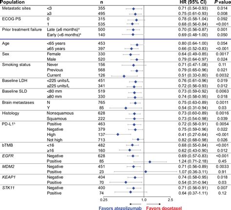 Fast Progression In Nonsmall Cell Lung Cancer Results From The