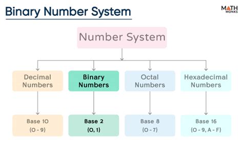 Binary Number System – Definition, Chart, Table, Examples, and Diagram