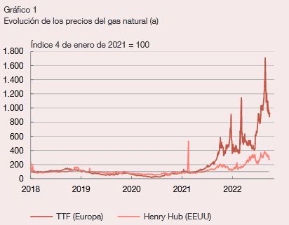 Los Desbocados Precios Del Gas Natural Y El Impacto En La Inflaci N