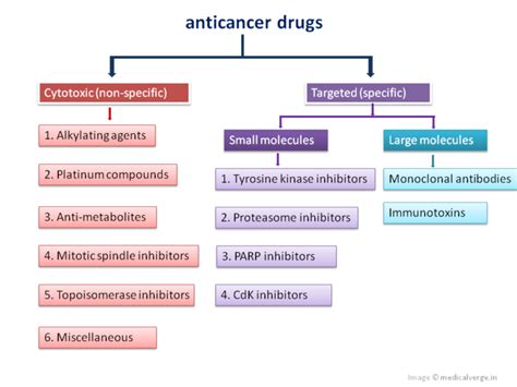 Anticancer drugs classification - MedicalVerge