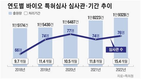 바이오 특허 심사 하세월1인당 심사건수 韓 197건 Vs Eu 59건 네이트 뉴스