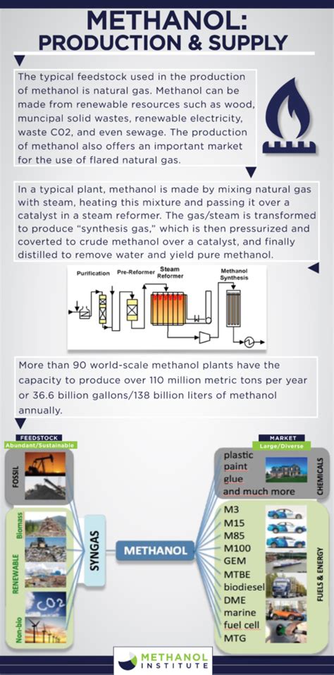 How is Methanol Produced|Methanol Institute