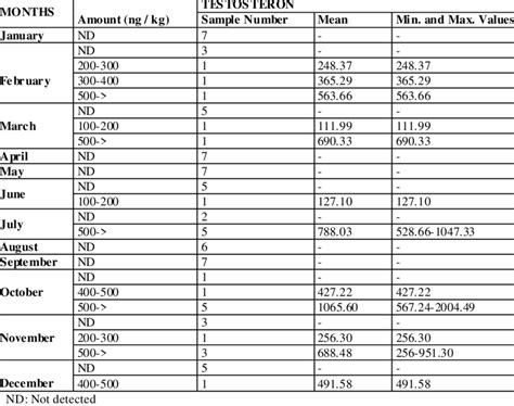 Testosteron levels of meat samples and distrubition according to the ...