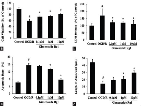 Effect And Mechanism Of Ginsenoside Rg1 On Synaptic Plasticity Of