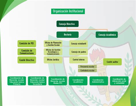 Organigrama Institucional Instituci N Educativa Normal Superior