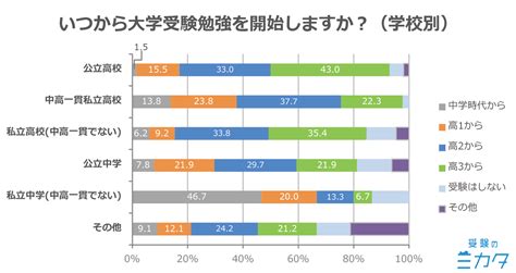 受験勉強っていつから始めるべき？全国507人に大調査！｜高校生向け受験応援メディア「受験のミカタ」