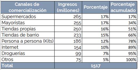 Muestreo Estratificado Como Herramienta De Calidad