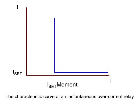 Overcurrent Relay- Working Principle, Types. and Applications