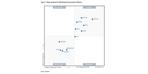 Hubspot Named A Leader In The 2023 Gartner® Magic Quadrant™ For B2b