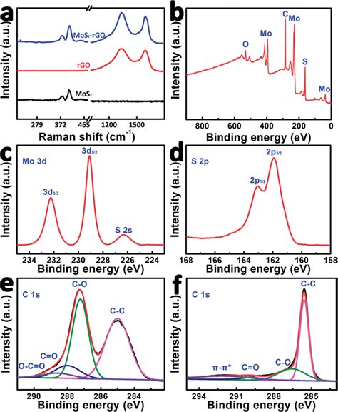 A Raman Spectrum Of MoS 2 RGO And The MoS 2 RGO Hybrid B XPS