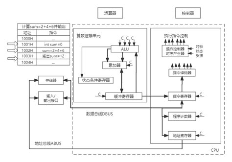 计算机组成与体系结构 Cpu的组成 哔哩哔哩