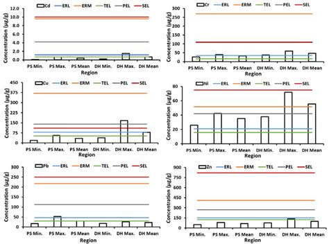 Comparison Of The Minimum Maximum And Mean Concentrations μg G − 1 Download Scientific