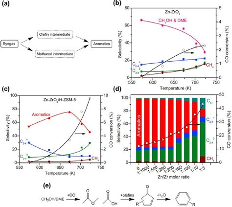 A Different Routes For The Direct Transformation Of Syngas Into