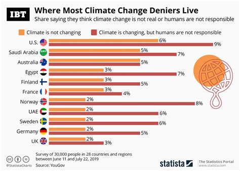 Infographic Where Most Climate Change Deniers Live IBTimes