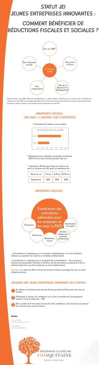 Infographie Statut JEI Comment bénéficier de réductions fiscales et