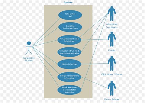 Diagramme De Cas Dutilisation Cas Dutilisation Diagramme Png