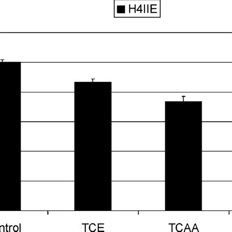 Doseresponse Curve Doseresponse Curves Between Concentrations Of Tce