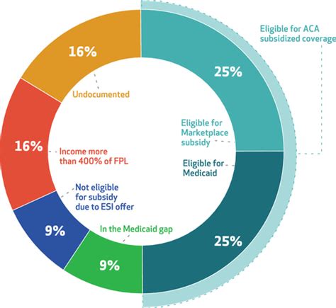 Health Insurance Coverage What Comes After The Aca Health Affairs